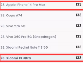 小米13 Ultra DXO电池得分出炉 打平iPhone 14 Pro Max