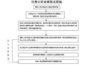 在西宁以外地区提取大修住房公积金有什么要求？有哪些？