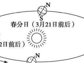 过了冬至太阳越来越高吗 冬至日后太阳会慢慢的变高吗