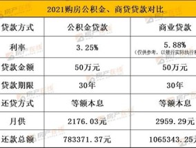 2023年烟台商转公积金贷款利率是多少