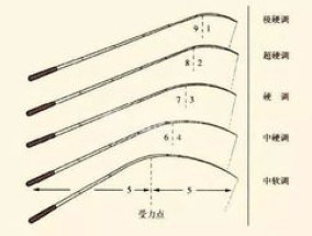 19调和28调的鱼竿有区别吗，有什么区别