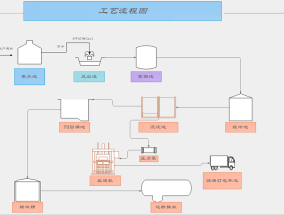 工艺流程图怎么画（工艺流程图绘制步骤图解）