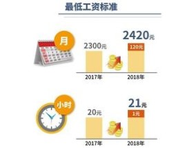 上海市最低工资标准2023最新公布!上海市最低工资标准如下