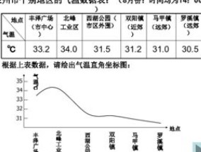 为什么市区的气温比郊区高？