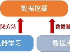 人工智能、机器学习、数据挖掘以及数据分析有什么联系？