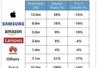 机构：三季度全球平板电脑市场出货量同比降14% 联想、华为仅下降4%