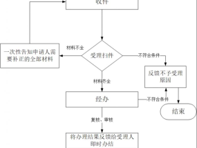 安阳文峰区政府购岗社保补贴怎么办理？