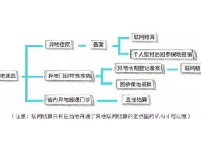 德阳办理异地就医需要什么手续?