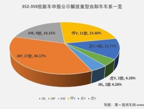 解放自卸车最新款国六（解放靠什么在自卸车市场寻求突破）