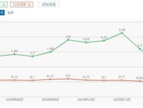 2023年3080还值得买吗 3080不缺货了为啥还不降价