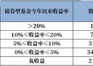 债基适合定投还是长期持有 债基的涨跌和什么相关