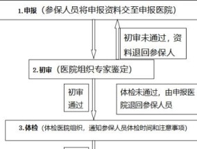 抚顺市申请慢性肝炎鉴定报名流程