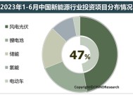 机构：1-6月中国新能源项目投资金额高达5.2万亿元 主要流向风电光伏