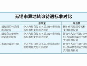 无锡医疗救助政策（范围+条件+待遇）