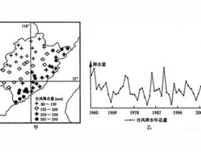 台风知识简介：由来、命名、形成、分布、危害