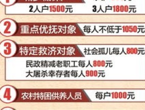 2024吉林市特困群体低保标准是？是什么？