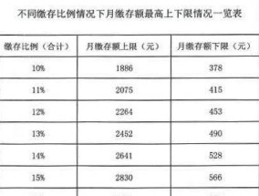 湘潭市住房公积金缴存比例怎么调整多少？