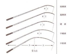 钓巨物调漂的正确 *** ，用什么调性鱼竿
