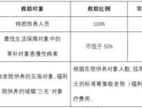 咸阳重点人群年度二次救助封顶线是多少？