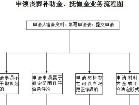 丹东丧葬抚恤金申请材料