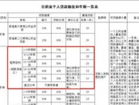 淮南市购买二手房公积金贷款首付比例多少？