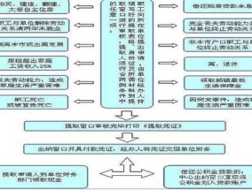 揭阳丧失劳动能力被解约提取公积金要什么材料