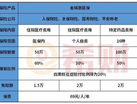 金城惠医保免赔额家庭共享是什么意思？