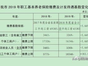 社保计发基数是什么意思？2023年全国各省市社保计发基数一览表（最新）