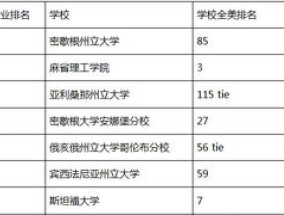 世界物流专业排名靠前的大学