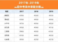 2020咸阳中考录取分数线一览表