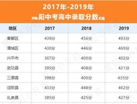 2020咸阳中考录取分数线一览表