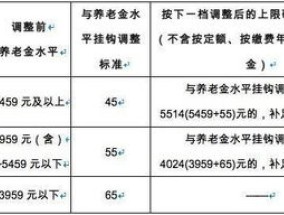 2023年广东省潮州市退休人员养老金上调方案细则最新消息（全文）