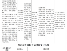 2023哈尔滨学生医保待遇标准是什么？