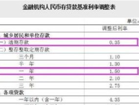 大额存单利率下调买什么 大额存单利率会随利率变化调整吗