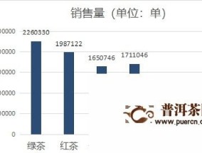 电商茶叶效益怎么样 电商茶叶年销量多少