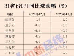 31省份8月CPI出炉：14地物价降了 贵州等3地“五连降” 说明了哪些问题