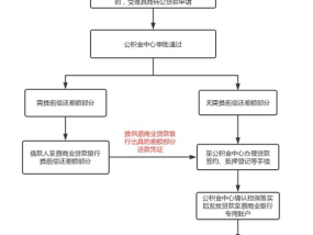 淮安商转公带押转贷办理流程图（附申请条件）