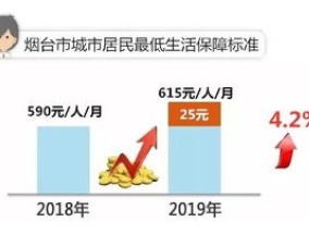 烟台市最低生活保障管理实施办法2023