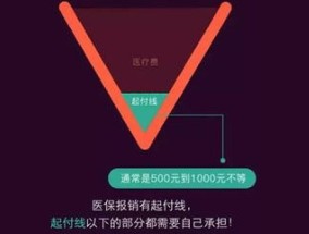 合肥医保报销是先社保后商保吗？