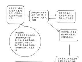 承德市门诊费用报销办理指南