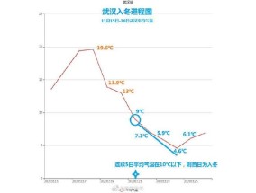 武汉2024年冬天几月份开始降温 武汉冬季平均天数是多少天