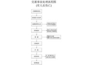 交通事故处理流程有哪些？交通事故责任有几种认定原则