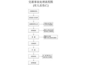 交通事故处理流程有哪些？交通事故责任有几种认定原则