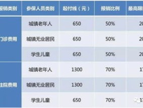 2024大同新农合门诊报销比例最新多少？