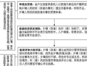 申请太原特困人员救助供养要经讨哪些审核确认程序?