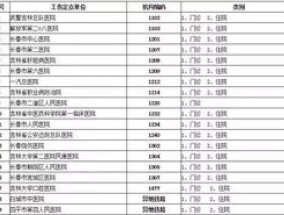 阜阳哪些医院是工伤定点医疗机构？