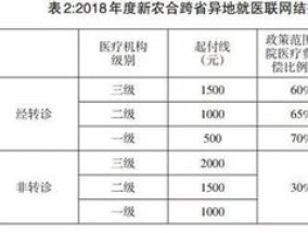 盐城新农合门诊报销政策2024