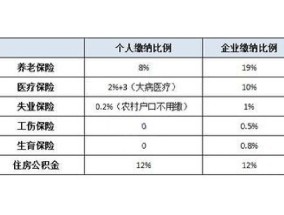 2023淄博五险一金缴纳比例汇总多少？