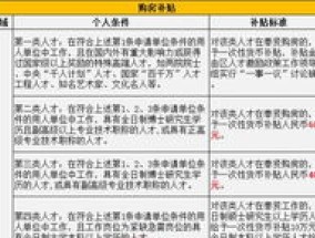 宜都市返乡创业人才购房补贴（条件+补贴标准）是什么？