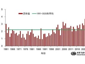 2024年或是更热的一年吗